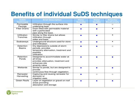 Ppt Suds Powerpoint Presentation Free Download Id409655