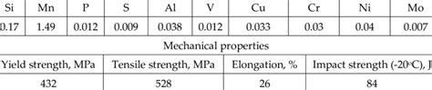 Chemical Composition And Mechanical Properties Of Steel S355 Chemical