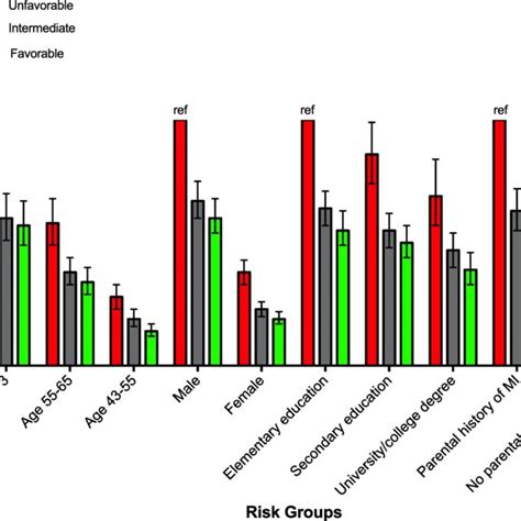 Hazard Ratios Hrs And Confidence Intervals Cis From Cox