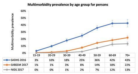 Prevalence Of Multimorbidity By Age Group And Survey Weighted