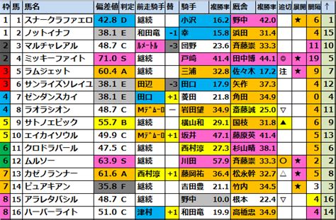 【2024ユニコーンステークスg3最終予想】勝負馬券を公開！ 馬券生活競馬で生きていく