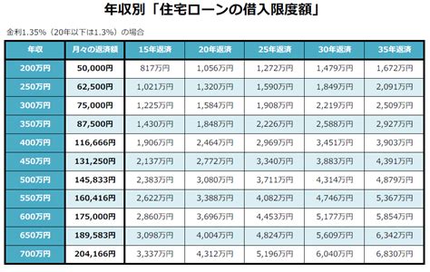 自分の年収・ローン目安で確認！実際に買えるマンション購入価格とは？ アルファジャーナル