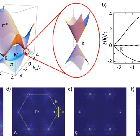 2 A Energy Dispersion Of Electrons In Graphene Obtained Within The