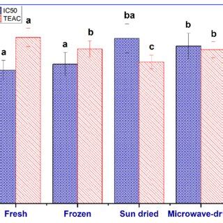 Ghrelin Gsh Gssg And Mda Content In Black M Communis L Fruits Gsh