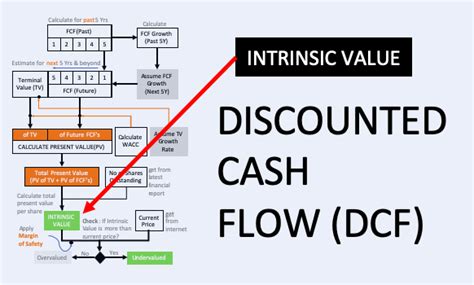 Using Dcf Discounted Cash Flow Method To Value Shares And Companies Terry Gorry And Co Solicitors