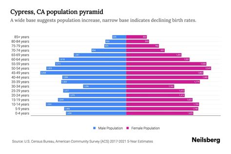 Cypress, CA Population by Age - 2023 Cypress, CA Age Demographics ...