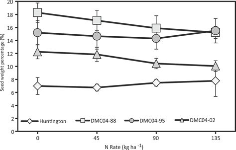 Processing Snap Bean Variety Responses To Applied Nitrogen And