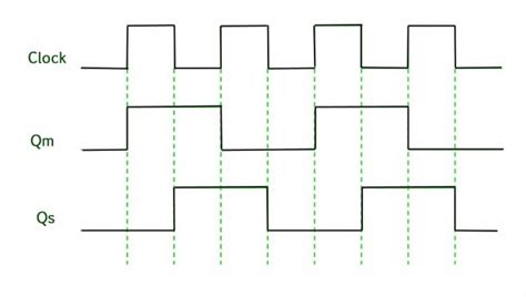 Timing Diagram Of T Flip Flop