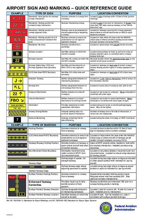 Airport Signs And Markings Diagram