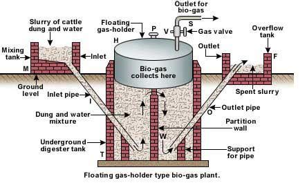 (Floating Gas Holder type Plant) II. Fixed Dome Type Biogas Plant[10]: | Download Scientific Diagram