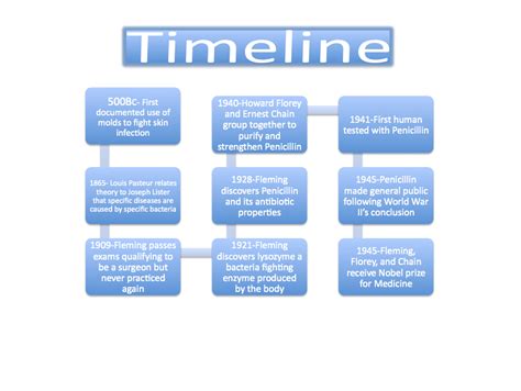 Timeline Of Events - The history of penicillin: THe wonder drug of the ...