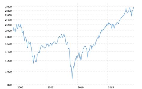 sp-500-historical-chart-data-2019-05-02-macrotrends - KELSEY'S GOLD FACTS