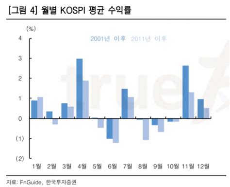 한국투자증권 “4월 코스피 월평균 수익률 1년 중 가장 높아” 이투데이