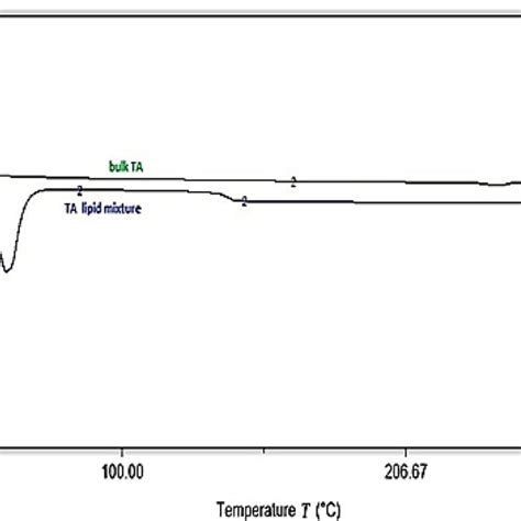 Dsc Thermograms Of Pure Drug And Physical Mixture Of Drug Lipid Download Scientific Diagram