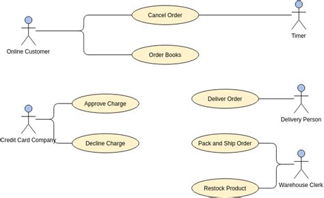 Empat Jenis Hubungan Dalam Use Case Diagram Visual Paradigm Blog