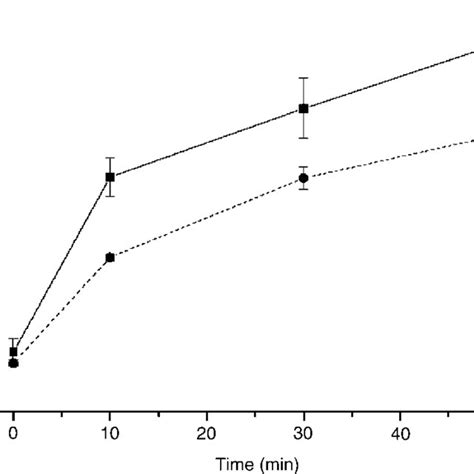 Formation Of H 2 O 2 Induced By 1 Mm Ascorbic Acid Treatment As