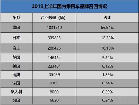 上半年国内汽车召回，德系品牌占比超一半车314开启智能汽车新视界