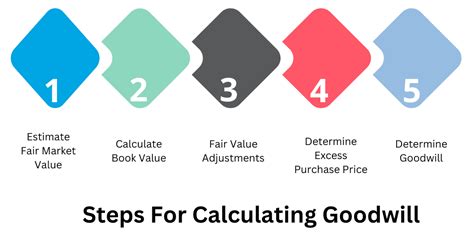 What Is Goodwill Accounting Definition Benefits And Examples