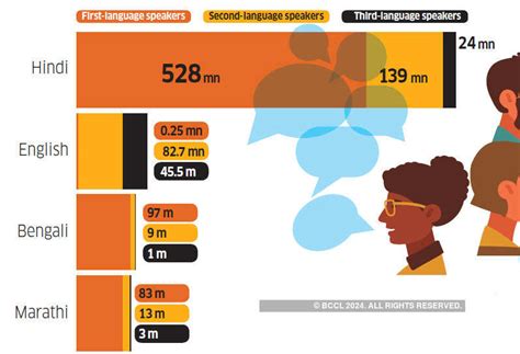 Linguistic Diversity Of India Indias Linguistic Diversity Explained