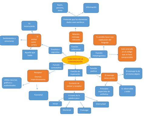 Mapas Mentales De La Comunicación 【descargar】