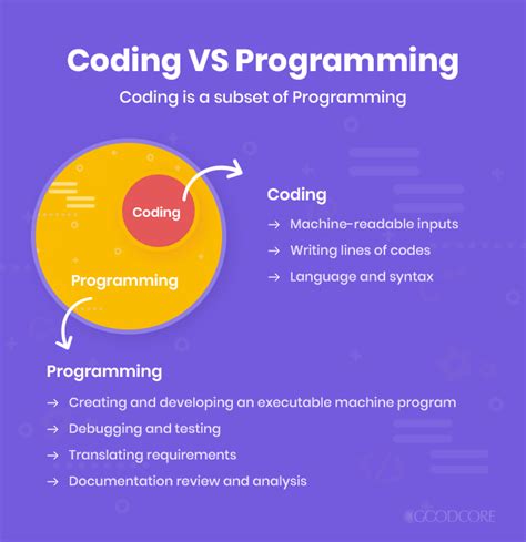 Guide On Coding Vs Programming Whats The Difference Images Nbkomputer