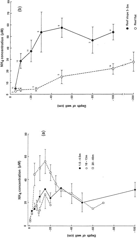 A Comparison Of Ammonium And Nitrate Nitrite Porewater