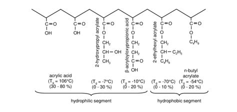 Chemical structure of typical acrylic pressure-sensitive adhesives ...