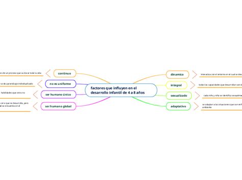 Factores Que Influyen En El Desarrollo Inf Mind Map