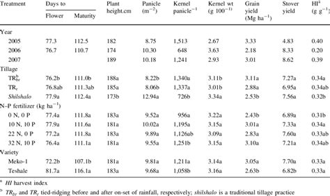 Tillage Fertilizer And Variety Effects On Crop Phenology Yield And