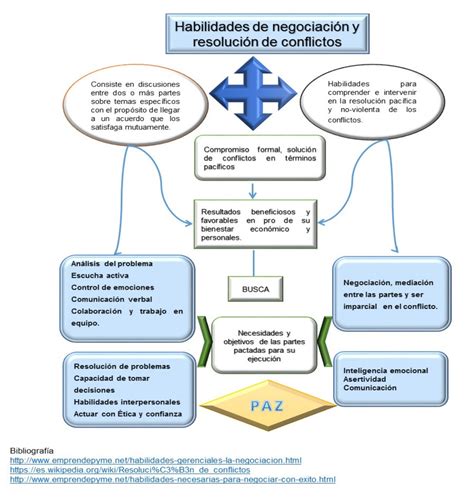 Arriba 109 Imagen Mapa Mental Sobre El Manejo De Conflictos Y