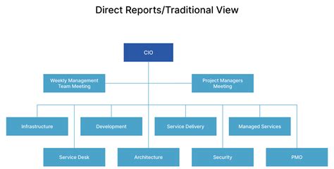 IT Organizational Structure Russellfutcher