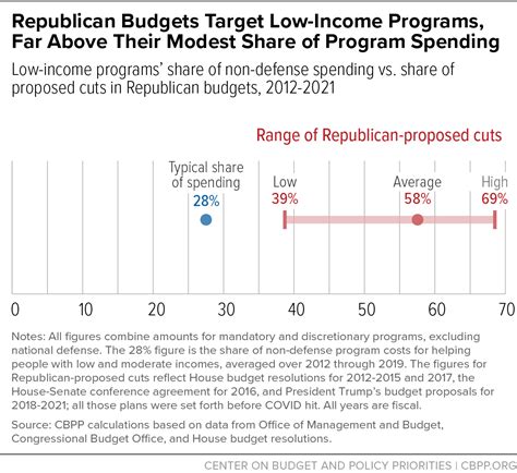 Republican Budgets Target Low Income Programs Far Above Their Modest