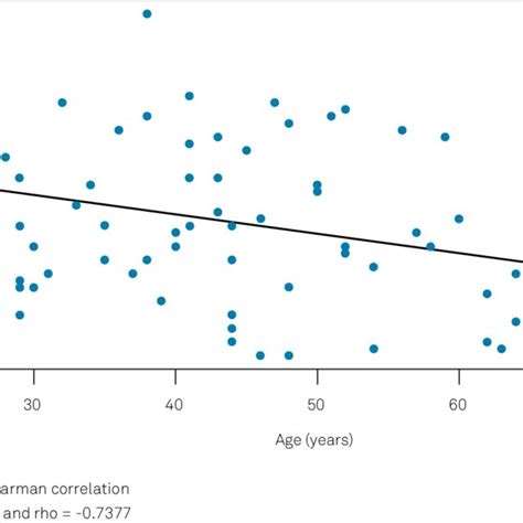 Relationship Between Emotional Exhaustion Levels And Age In The Total Download Scientific