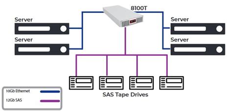 ATTO XstreamCORE Ethernet 8100T 10Gb Ethernet to 12Gb SAS Intelligent ...