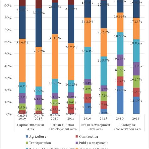 Population Trend Of 30 Largest Urban Agglomerations In 2018 Data