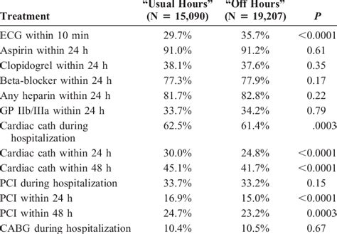 Nstemi Treatment Parameters By Time Of Presentation Download