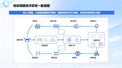 打造合规数据闭环加速自动驾驶技术研发 百度智能云