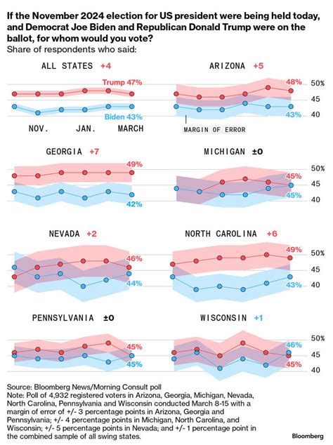 Swing State Poll Hints At A Biden Comeback