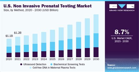 Non Invasive Prenatal Testing Market Size Report 2030