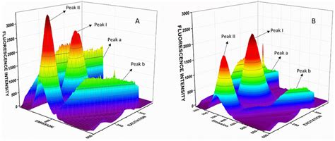 Three Dimensional Fluorescence Spectra For A Bsa B Bsa Colchicine