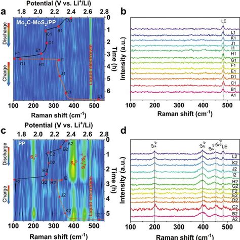 In Situ Raman Characterization A C Time Resolved Raman Spectra Of