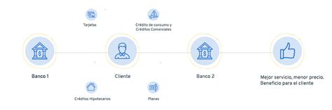 Portabilidad Financiera Banco Bci