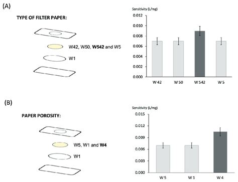 Study Of The Influence Of Different Filter Papers Whatman Filter