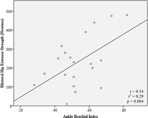 Preliminary Evidence That Low Ankle Brachial Index Is Associated With