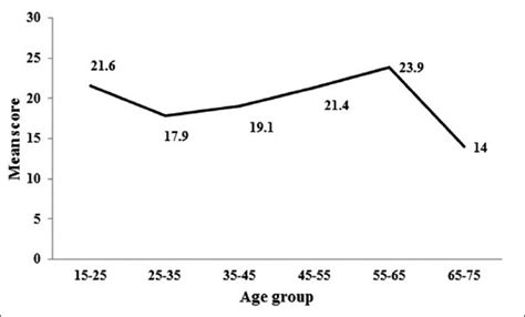 Age Group Wise Mean General Health Questionnaire Score Obtained By Men