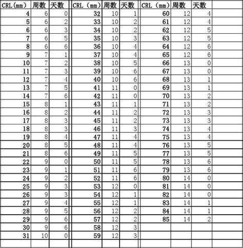 Crl（胎芽）与孕周对照表，大家可以对比一下胎芽长度与孕周宝宝树