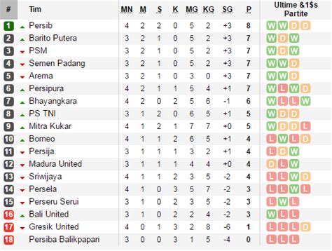 Klasemen Liga 1 Indonesia 2017 Hingga Rabu (3/5) - Bolalob.com