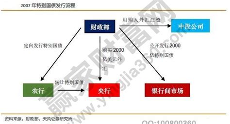 特别国债什么意思，特别国债发行次数及发行目的 赢家财富网