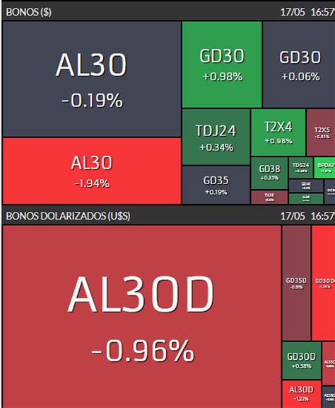 Con los financieros en auge Así retroceden el Merval y los bonos