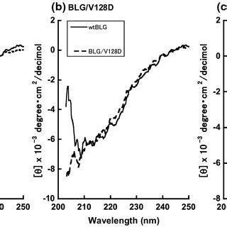 CD Spectra Of The Mutant BLGs CD Spectra Of BLG Wt BLG P126A